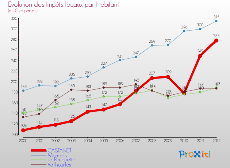 Evolution et montant des impôts locaux par Habitant pour CASTANET et les communes proches Comparaison des impôts locaux par habitant pour CASTANET et les communes voisines