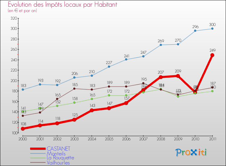 Evolution et montant des impôts locaux par Habitant pour CASTANET et les communes proches Comparaison des impôts locaux par habitant pour CASTANET et les communes voisines