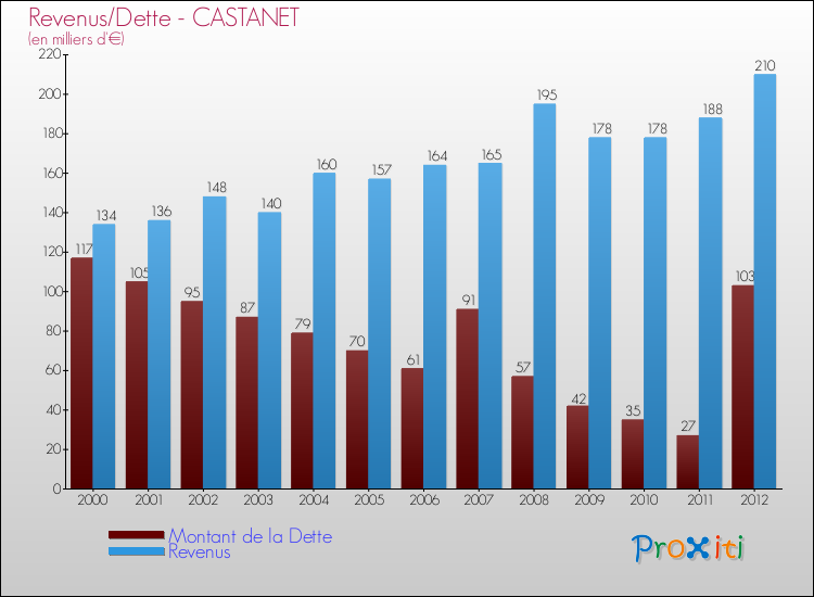 Evolution comparée de la dette et des revenus pour la commune de CASTANET de 2000 à 2012 Comparaison de la dette et des revenus pour CASTANET de 2000 à 2012
