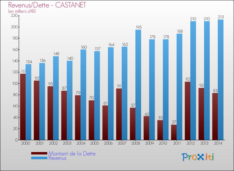 Evolution comparée de la dette et des revenus pour la commune de CASTANET de 2000 à 2014 Comparaison de la dette et des revenus pour CASTANET de 2000 à 2014