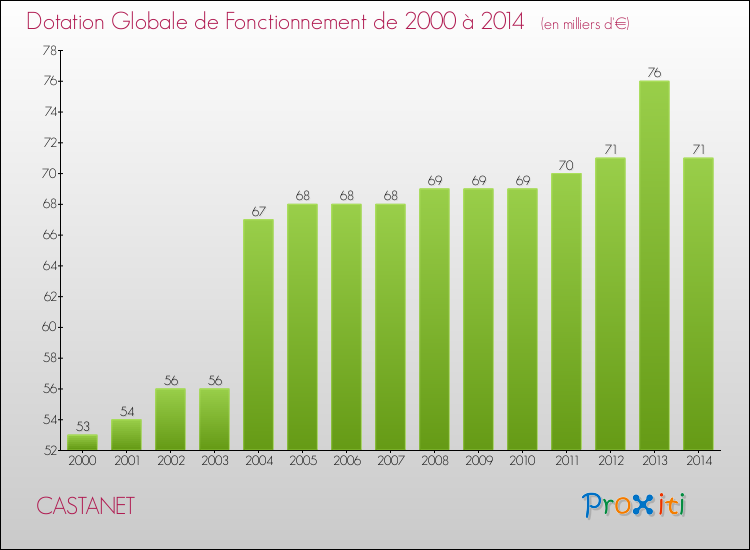 Evolution du montant de la Dotation Globale de Fonctionnement pour la commune de CASTANET de 2000 à 2014 Evolution du montant de la Dotation Globale de Fonctionnement pour CASTANET de 2000 à 2014