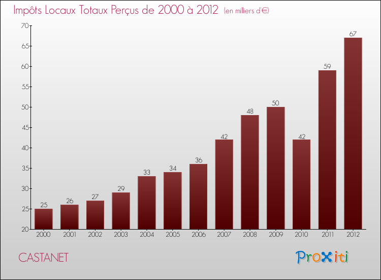 Evolution des Impôts Locaux pour la commune de CASTANET de 2000 à 2012 Evolution des Impôts Locaux pour CASTANET de 2000 à 2012