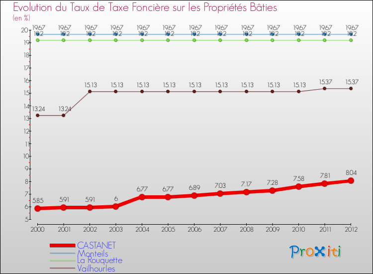 Evolution du taux de la taxe foncière sur le bati pour CASTANET et les communes proches de 2000 à 2012 Comparaison des taux de taxe foncière sur le bati pour CASTANET et les communes voisines de 2000 à 2012