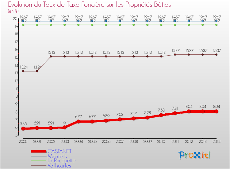 Evolution du taux de la taxe foncière sur le bati pour CASTANET et les communes proches de 2000 à 2014 Comparaison des taux de taxe foncière sur le bati pour CASTANET et les communes voisines de 2000 à 2014