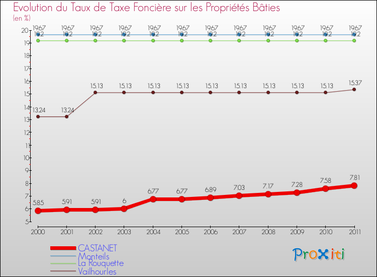 Evolution du taux de la taxe foncière sur le bati pour CASTANET et les communes proches Comparaison des taux de taxe foncière sur le bati pour CASTANET et les communes voisines