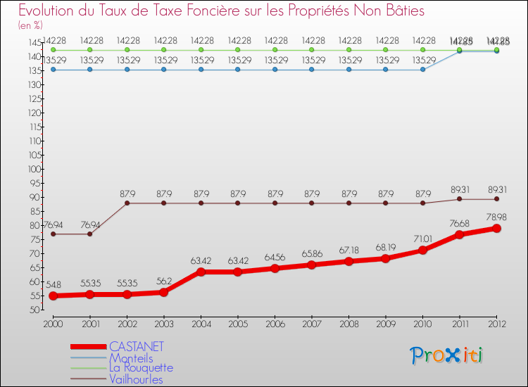 Evolution du taux de la taxe foncière sur les immeubles et terrains non batis pour CASTANET et les communes proches de 2000 à 2012 Comparaison des taux de la taxe foncière sur les immeubles et terrains non batis pour CASTANET et les communes voisines de 2000 à 2012