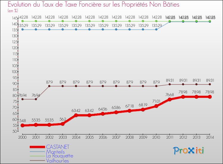 Evolution du taux de la taxe foncière sur les immeubles et terrains non batis pour CASTANET et les communes proches de 2000 à 2014 Comparaison des taux de la taxe foncière sur les immeubles et terrains non batis pour CASTANET et les communes voisines de 2000 à 2014