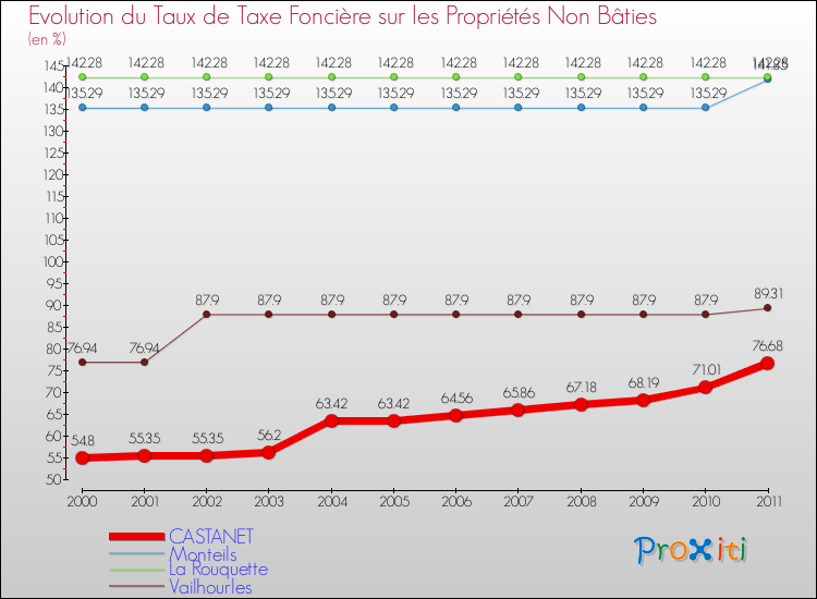Evolution du taux de la taxe foncière sur les immeubles et terrains non batis pour CASTANET et les communes proches Comparaison des taux de la taxe foncière sur les immeubles et terrains non batis pour CASTANET et les communes voisines