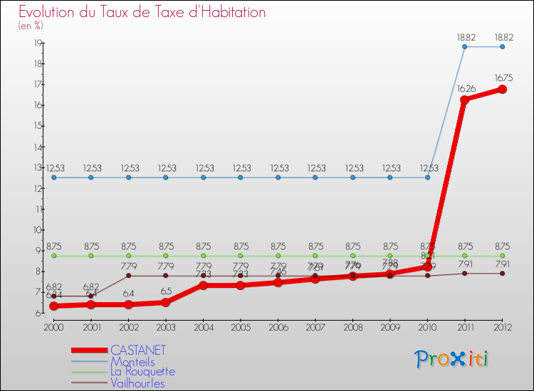 Evolution du taux de la taxe d'habitation pour CASTANET et les communes proches Comparaison des taux de la taxe d'habitation pour CASTANET et les communes voisines