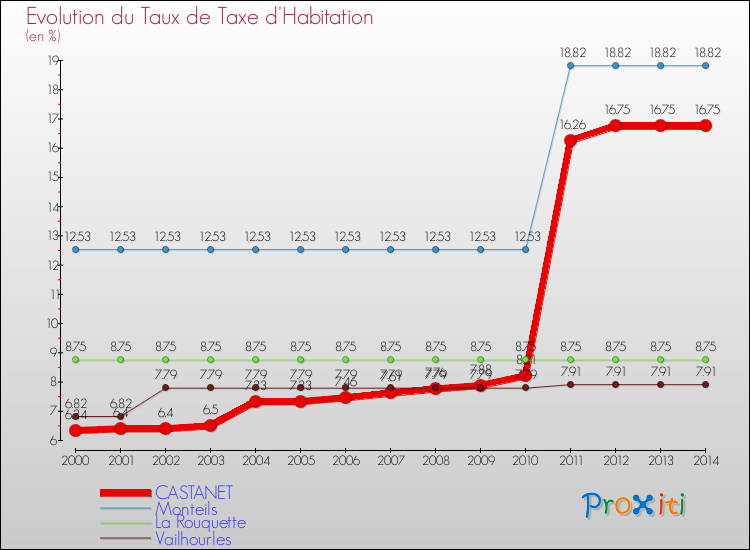 Evolution du taux de la taxe d'habitation pour CASTANET et les communes proches de 2000 à 2014 Comparaison des taux de la taxe d'habitation pour CASTANET et les communes voisines de 2000 à 2014