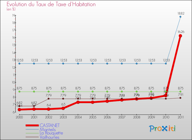 Evolution du taux de la taxe d'habitation pour CASTANET et les communes proches Comparaison des taux de la taxe d'habitation pour CASTANET et les communes voisines
