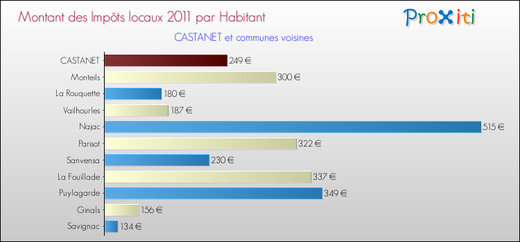 Montant des impôts locaux par Habitant pour CASTANET et les communes proches Comparaison des impôts locaux par habitant pour CASTANET et les communes voisines