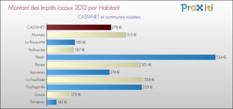 Montant des impôts locaux par Habitant pour CASTANET et les communes proches Comparaison des impôts locaux par habitant pour CASTANET et les communes voisines
