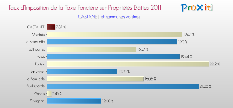 Taux d'imposition de la taxe foncière sur le bati 2011 pour CASTANET et les communes proches Comparaison des taux d'imposition de la taxe foncière sur le bati 2011 pour CASTANET et les communes voisines