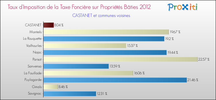 Taux d'imposition de la taxe foncière sur le bati 2012 pour CASTANET et les communes proches Comparaison des taux d'imposition de la taxe foncière sur le bati 2012 pour CASTANET et les communes voisines