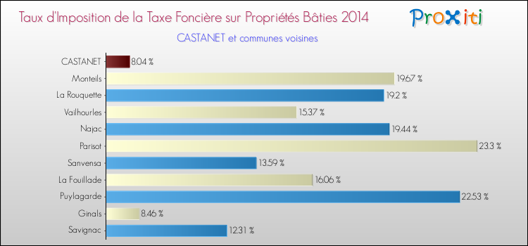 Taux d'imposition de la taxe foncière sur le bati 2014 pour CASTANET et les communes proches Comparaison des taux d'imposition de la taxe foncière sur le bati 2014 pour CASTANET et les communes voisines