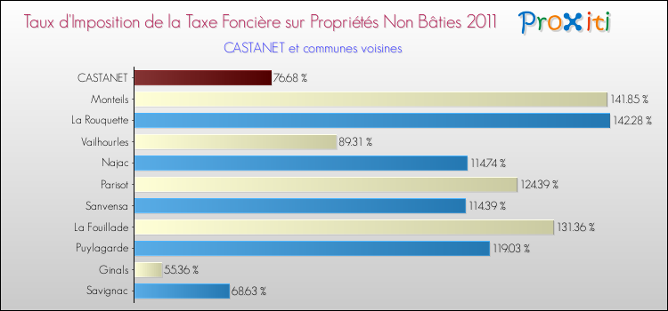 Taux d'imposition de la taxe foncière sur les immeubles et terrains non batis 2011 pour CASTANET et les communes proches Comparaison des taux d'imposition de la taxe foncière sur les immeubles et terrains non batis 2011 pour CASTANET et les communes voisines