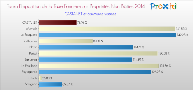 Taux d'imposition de la taxe foncière sur les immeubles et terrains non batis 2014 pour CASTANET et les communes proches Comparaison des taux d'imposition de la taxe foncière sur les immeubles et terrains non batis 2014 pour CASTANET et les communes voisines