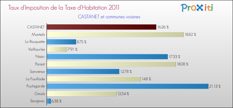 Taux d'imposition de la taxe d'habitation 2011 pour CASTANET et les communes proches Comparaison des taux d'imposition de la taxe d'habitation 2011 pour CASTANET et les communes voisines
