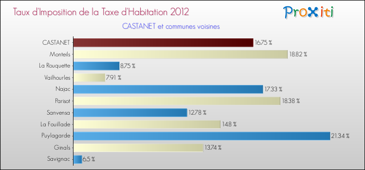 Taux d'imposition de la taxe d'habitation 2012 pour CASTANET et les communes proches Comparaison des taux d'imposition de la taxe d'habitation 2012 pour CASTANET et les communes voisines