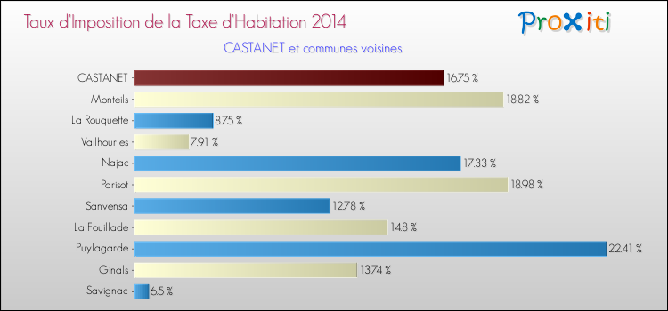 Taux d'imposition de la taxe d'habitation 2014 pour CASTANET et les communes proches Comparaison des taux d'imposition de la taxe d'habitation 2014 pour CASTANET et les communes voisines
