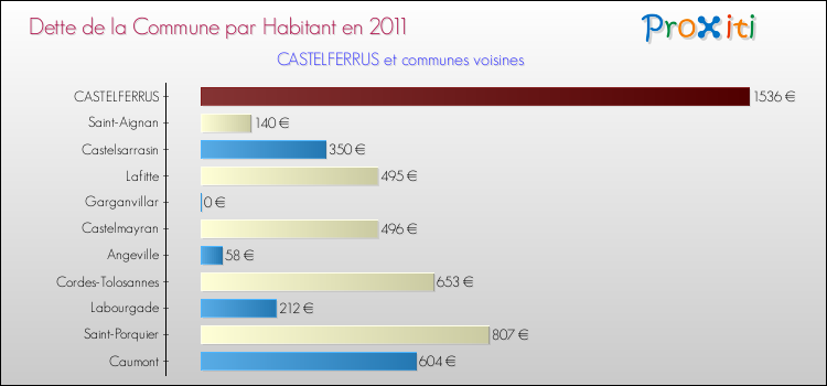 Dette par habitant de la commune en 2011 pour CASTELFERRUS et les communes proches Comparaison de la dette par habitant de la commune en 2011 pour CASTELFERRUS et les communes voisines