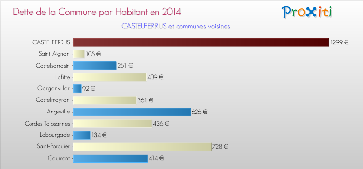 Dette par habitant de la commune en 2014 pour CASTELFERRUS et les communes proches Comparaison de la dette par habitant de la commune en 2014 pour CASTELFERRUS et les communes voisines