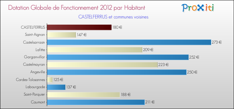 Montant des dotations globales de fonctionnement DGF par Habitant pour CASTELFERRUS et les communes proches Comparaison des des dotations globales de fonctionnement DGF par habitant pour CASTELFERRUS et les communes voisines