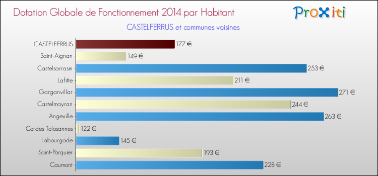 Montant des dotations globales de fonctionnement DGF par Habitant pour CASTELFERRUS et les communes proches en 2014. Comparaison des des dotations globales de fonctionnement DGF par habitant pour CASTELFERRUS et les communes voisines en 2014.