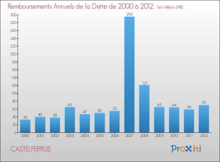 Evolution de l'annuité de la dette pour la commune de CASTELFERRUS de 2000 à 2012 Annuités de la dette pour CASTELFERRUS de 2000 à 2012
