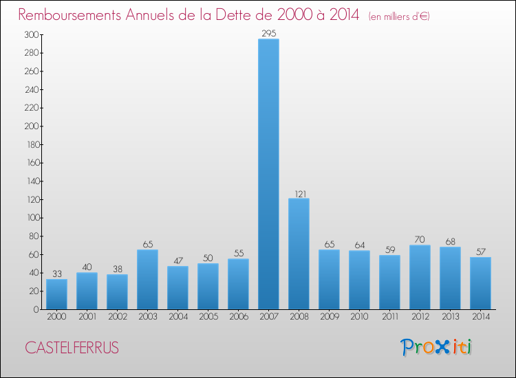 Evolution de l'annuité de la dette pour la commune de CASTELFERRUS de 2000 à 2014 Annuités de la dette pour CASTELFERRUS de 2000 à 2014