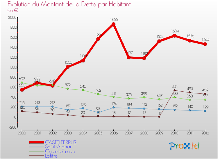 Evolution de la dette par habitant pour la commune de CASTELFERRUS et les communes proches de 2000 à 2012 Comparaison de la dette par habitant pour CASTELFERRUS et les communes voisines de 2000 à 2012
