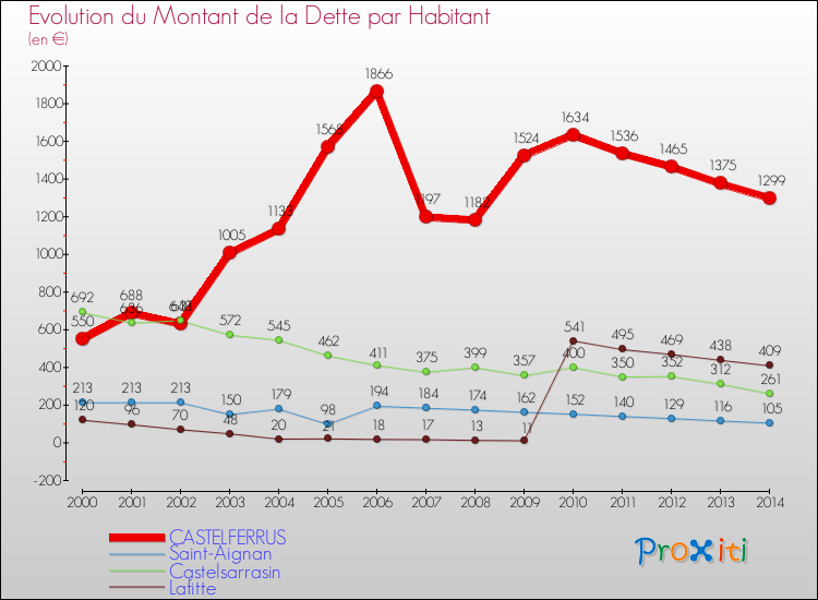 Evolution de la dette par habitant pour la commune de CASTELFERRUS et les communes proches de 2000 à 2014 Comparaison de la dette par habitant pour CASTELFERRUS et les communes voisines de 2000 à 2014