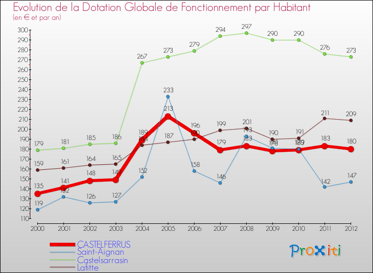 Evolution et montant de la dotation globale de fonctionnement par Habitant pour CASTELFERRUS et les communes proches Comparaison des dotations globales de fonctionnement par habitant pour CASTELFERRUS et les communes voisines