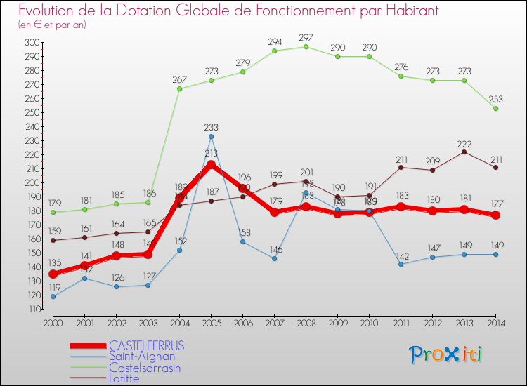 Evolution et montant de la dotation globale de fonctionnement par Habitant pour CASTELFERRUS et les communes proches de 2000 à 2014. Comparaison des dotations globales de fonctionnement par habitant pour CASTELFERRUS et les communes voisines de 2000 à 2014.
