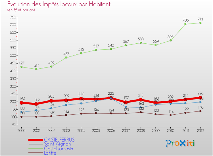 Evolution et montant des impôts locaux par Habitant pour CASTELFERRUS et les communes proches Comparaison des impôts locaux par habitant pour CASTELFERRUS et les communes voisines