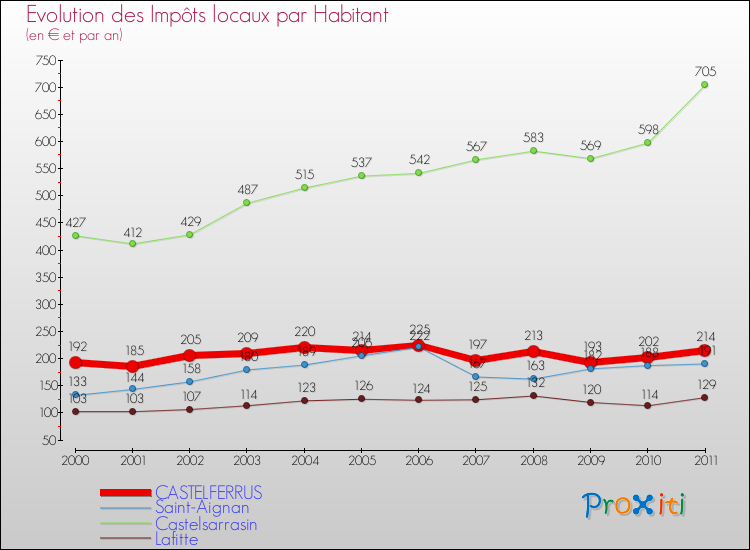 Evolution et montant des impôts locaux par Habitant pour CASTELFERRUS et les communes proches Comparaison des impôts locaux par habitant pour CASTELFERRUS et les communes voisines