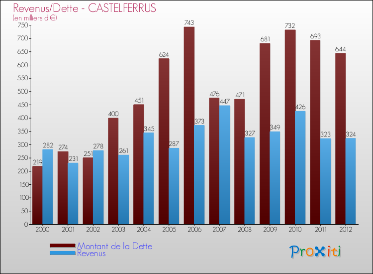 Evolution comparée de la dette et des revenus pour la commune de CASTELFERRUS de 2000 à 2012 Comparaison de la dette et des revenus pour CASTELFERRUS de 2000 à 2012