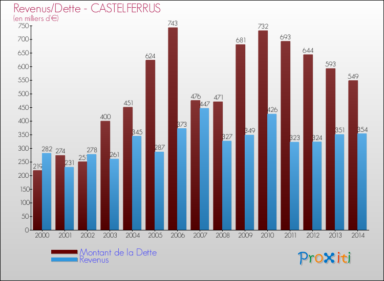 Evolution comparée de la dette et des revenus pour la commune de CASTELFERRUS de 2000 à 2014 Comparaison de la dette et des revenus pour CASTELFERRUS de 2000 à 2014