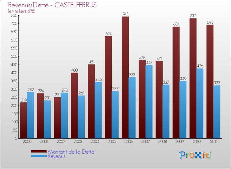 Evolution comparée de la dette et des revenus pour la commune de CASTELFERRUS de 2000 à 2011 Comparaison de la dette et des revenus pour CASTELFERRUS de 2000 à 2011