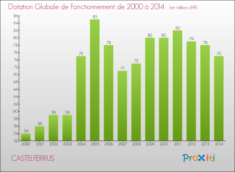 Evolution du montant de la Dotation Globale de Fonctionnement pour la commune de CASTELFERRUS de 2000 à 2014 Evolution du montant de la Dotation Globale de Fonctionnement pour CASTELFERRUS de 2000 à 2014