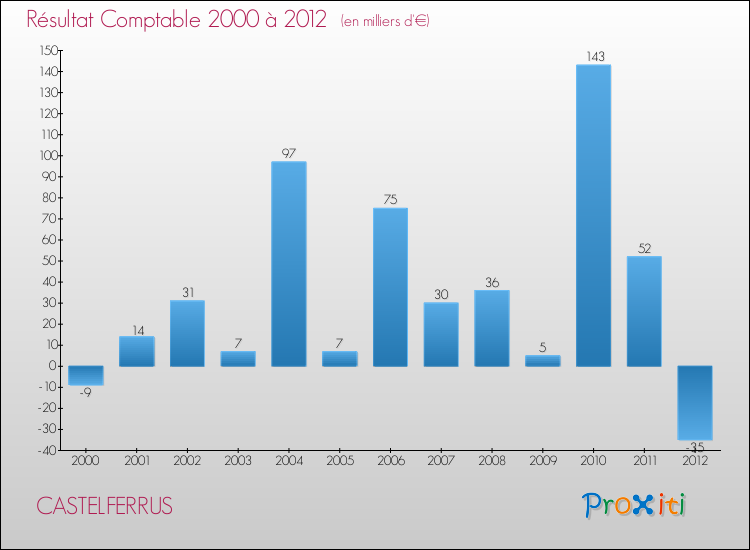 Evolution du résultat comptable pour la commune de CASTELFERRUS de 2000 à 2012 Evolution du résultat comptable pour CASTELFERRUS de 2000 à 2012