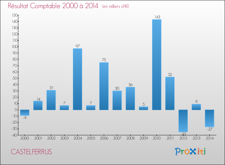 Evolution du résultat comptable pour la commune de CASTELFERRUS de 2000 à 2014 Evolution du résultat comptable pour CASTELFERRUS de 2000 à 2014