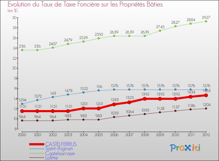 Evolution du taux de la taxe foncière sur le bati pour CASTELFERRUS et les communes proches de 2000 à 2012 Comparaison des taux de taxe foncière sur le bati pour CASTELFERRUS et les communes voisines de 2000 à 2012