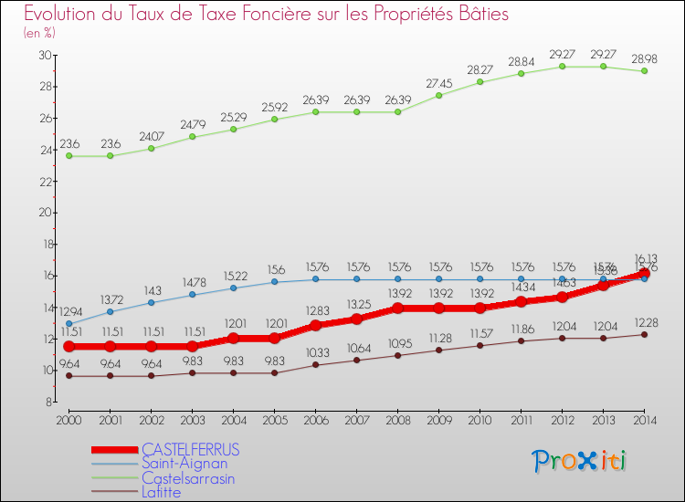 Evolution du taux de la taxe foncière sur le bati pour CASTELFERRUS et les communes proches de 2000 à 2014 Comparaison des taux de taxe foncière sur le bati pour CASTELFERRUS et les communes voisines de 2000 à 2014