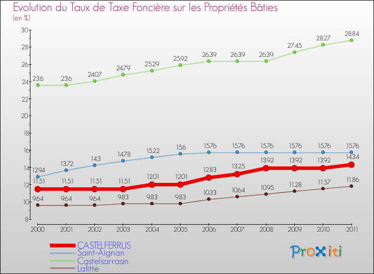 Evolution du taux de la taxe foncière sur le bati pour CASTELFERRUS et les communes proches Comparaison des taux de taxe foncière sur le bati pour CASTELFERRUS et les communes voisines