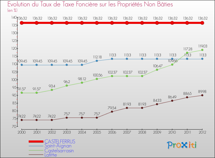 Evolution du taux de la taxe foncière sur les immeubles et terrains non batis pour CASTELFERRUS et les communes proches de 2000 à 2012 Comparaison des taux de la taxe foncière sur les immeubles et terrains non batis pour CASTELFERRUS et les communes voisines de 2000 à 2012