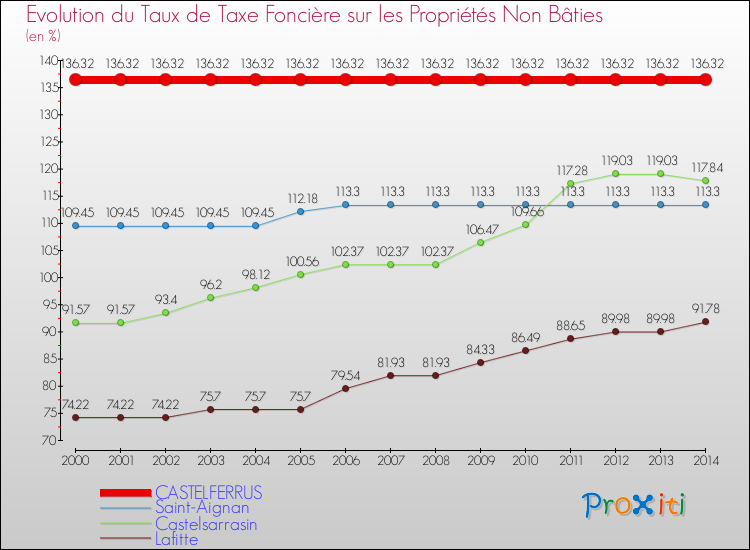 Evolution du taux de la taxe foncière sur les immeubles et terrains non batis pour CASTELFERRUS et les communes proches de 2000 à 2014 Comparaison des taux de la taxe foncière sur les immeubles et terrains non batis pour CASTELFERRUS et les communes voisines de 2000 à 2014