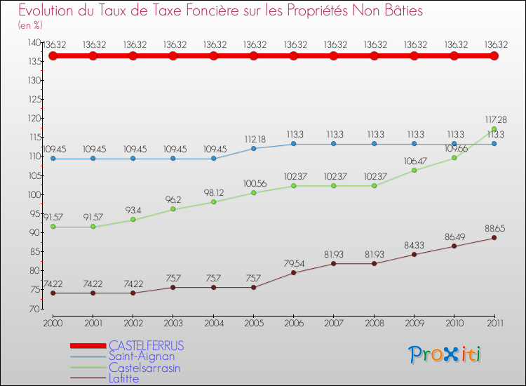Evolution du taux de la taxe foncière sur les immeubles et terrains non batis pour CASTELFERRUS et les communes proches Comparaison des taux de la taxe foncière sur les immeubles et terrains non batis pour CASTELFERRUS et les communes voisines