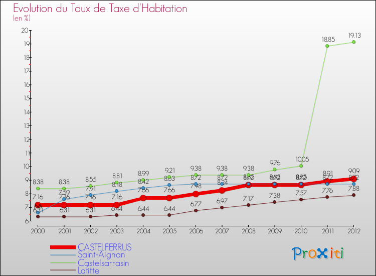 Evolution du taux de la taxe d'habitation pour CASTELFERRUS et les communes proches Comparaison des taux de la taxe d'habitation pour CASTELFERRUS et les communes voisines